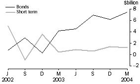 Graph - Financial intermediaries n.e.c., net issues