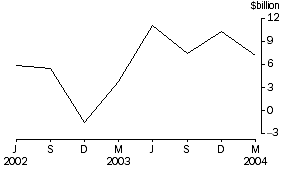 Graph - Net purchases of equities by non-residents