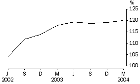 Graph - Household debt/liquid assets ratio