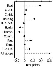 Graph: PBLCI - All Groups contribution to quarterly change