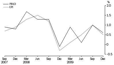 Graph: Pensioner and Benificiary Living Cost Index and CPI, All groups - Percentage change (from previous quarter)