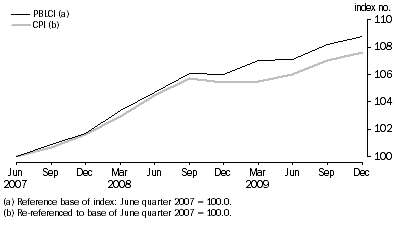 Graph: Pensioner and Benificiary Living Cost Index and CPI (re-referenced), index numbers