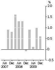 Graph: PBLCI - All Groups quarterly change