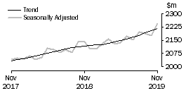 Graph: Clothing, footwear and personal accessory retailing
