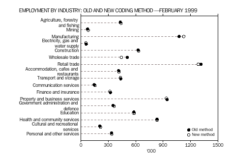 Employment by Industry: old and new coding method - February 1999