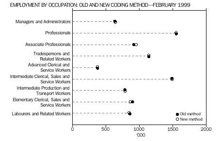 Employment by Occupation: old and new coding method - February 1999