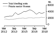 Graph: Dwelling units approved - Qld