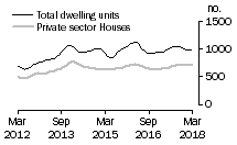 Graph: Dwelling units approved - SA