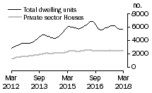 Graph: Dwelling units approved - NSW