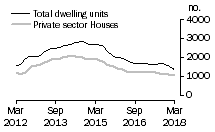 Graph: Dwelling units approved - WA