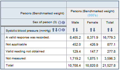 Graphic: Table showing the responses for 'Systolic Blood Pressure' by 'Sex of Person'