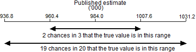 Diagram: Confidence interval example