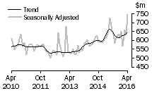 Graph: Value of alterations and additions