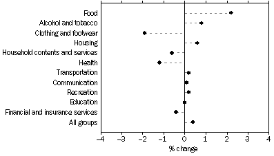 Graph: Weighted average of eight capital cities, Percentage change from previous quarter