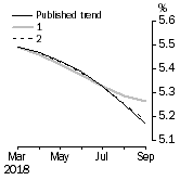 Graph: What if Unemployment Rate