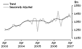 Graph: Industry trends - Department stores