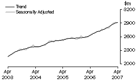 Graph: Industry trends - Household good retailing