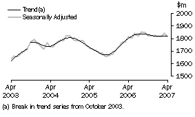Graph: Industry trends - Other retailing