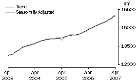 Graph: Industry trends - Total retail (excluding Hospitality and services)