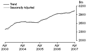Graph: Industry trends - Hospitality and services