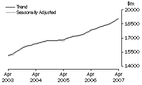 Graph: Industry trends - Total retail