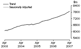 Graph: Industry trends - Food retailing