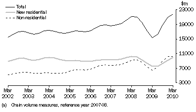 Graph: Value of Work Commenced in Volume Terms, Trend