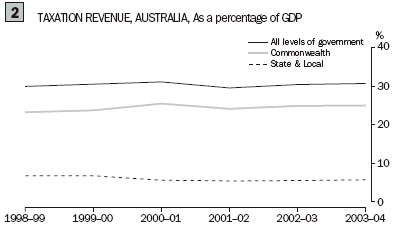 Graph 2 Taxation revenue for Australia as a percentage of GDP shown for All levels of goverment, Commonwealth and State and local from 1998-99 to 2003-04 financial years.