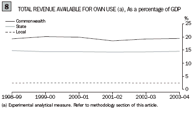 Graph 8 Total revenue available for own use as a percentage of GDP showing commonwealth, state and local from 1998-99 to 2003-04 financial years.