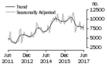 Graph: Number of private sector dwellings excluding houses