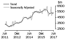 Graph: Value of new residential building