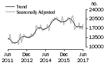 Graph: Number of total dwelling units