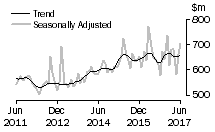 Graph: Value of alterations and additions