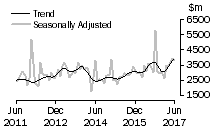 Graph: Value of non-residential building