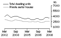 Graph: Dwelling units approved - VIC