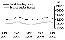 Graph: Dwelling units approved - Qld