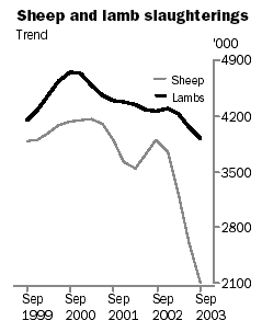 Graph - Sheep and lamb slaughterings, Sept 1999 to Sept 2003