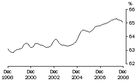 Graph: Participation Rate Persons