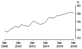 Graph: Participation Rate Females