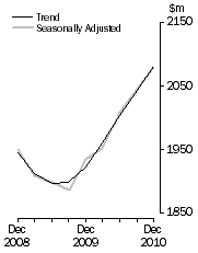 Graph: Accomodation Takings, Australia