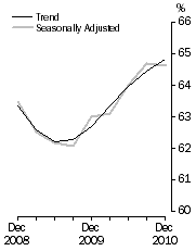 Graph: Room Occupancy Rate, Australia
