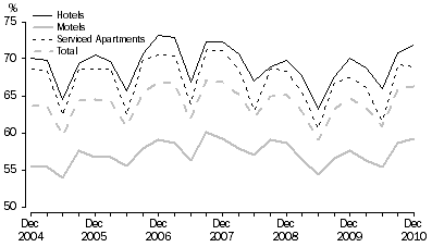 Graph: ROOM OCCUPANCY RATE, by type of establishment—Australia