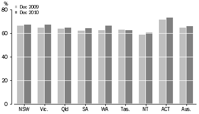 Graph: ROOM OCCUPANCY RATE, States and territories