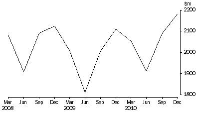 Graph: Takings from accommodation, Hotels, motels and serviced apartments—Australia