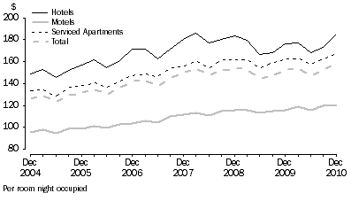 Graph: AVERAGE TAKINGS, by type of establishment—Australia