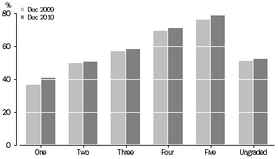 Graph: ROOM OCCUPANCY RATE, Star grading—Australia
