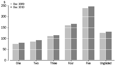 Graph: AVERAGE TAKINGS, Star grading—Australia