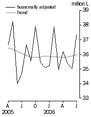 Graph: Australian produced wine, Domestic sales, Seasonally adjusted and Trend