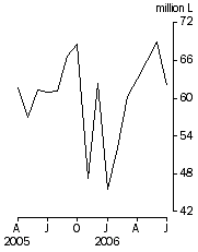 Graph: Australian produced wine, Exports, Original