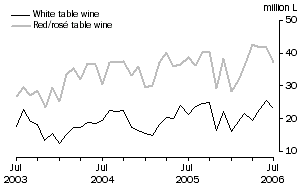Graph: Exports of Table wine by Type, Original